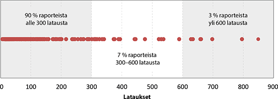 SYKEn raportteja -sarjan julkaisujen latausmäärät 2014
